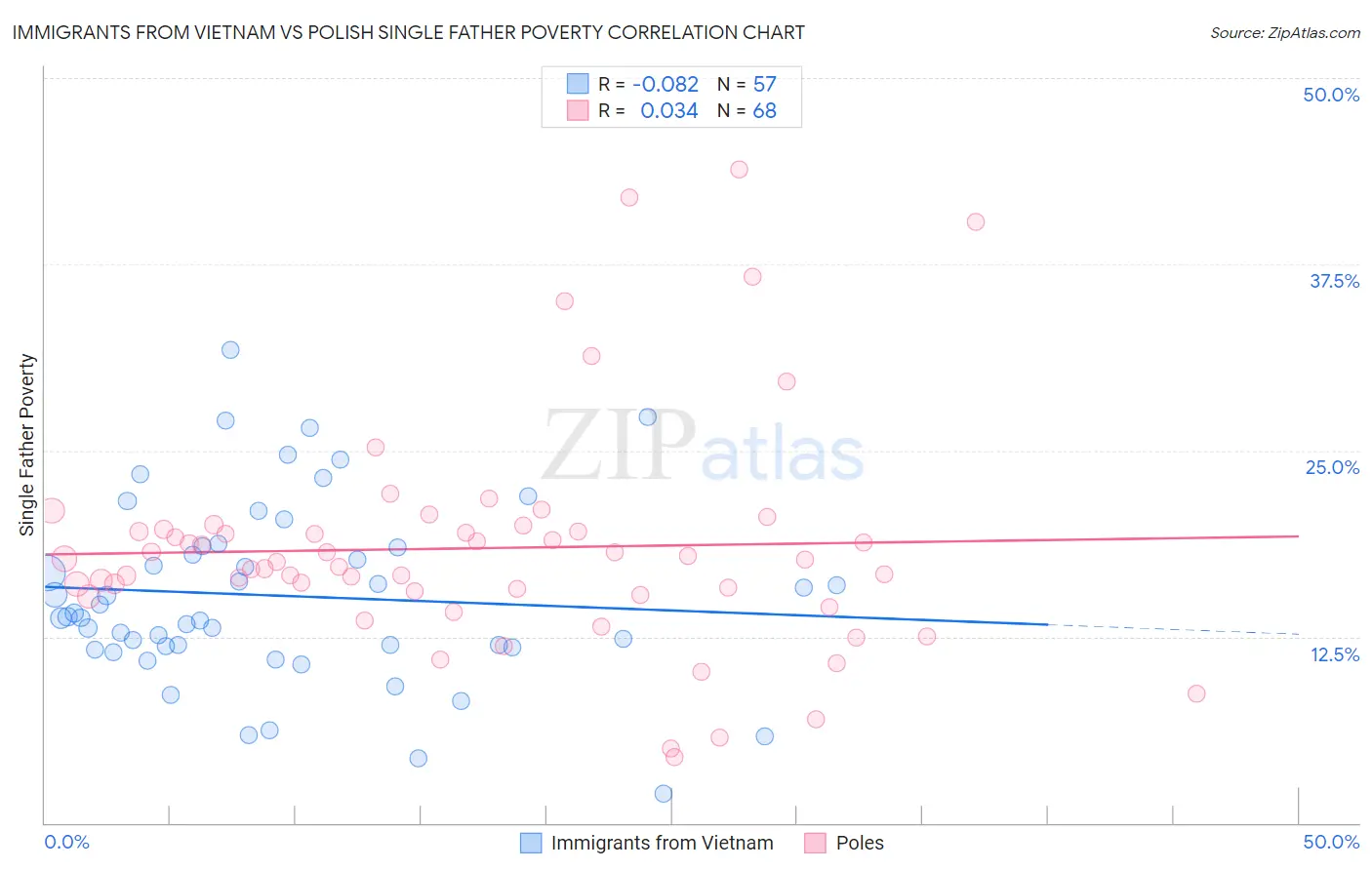 Immigrants from Vietnam vs Polish Single Father Poverty