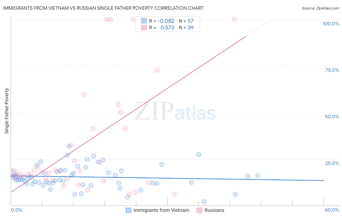 Immigrants from Vietnam vs Russian Single Father Poverty