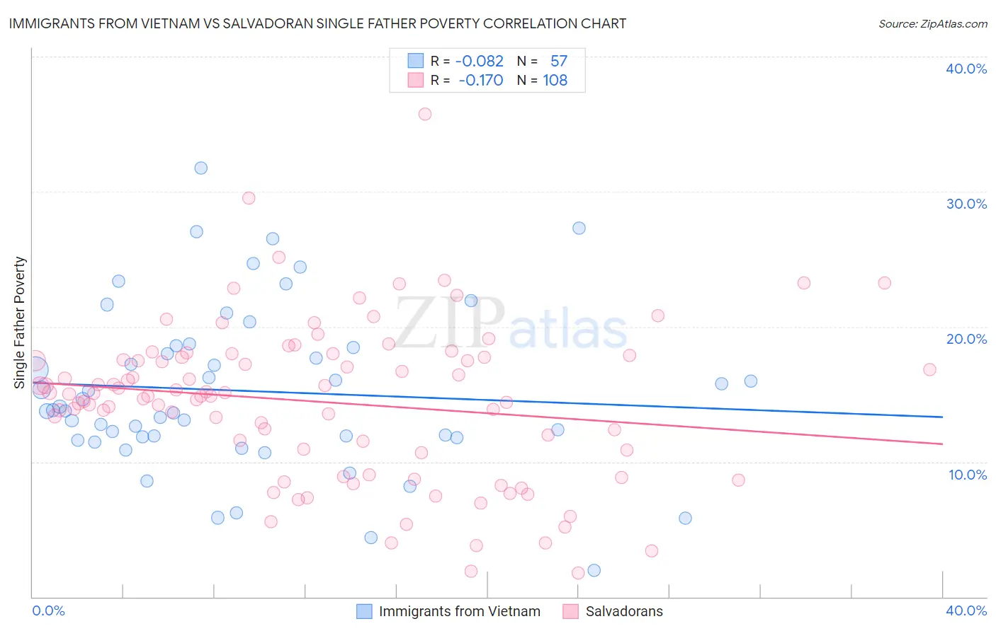 Immigrants from Vietnam vs Salvadoran Single Father Poverty