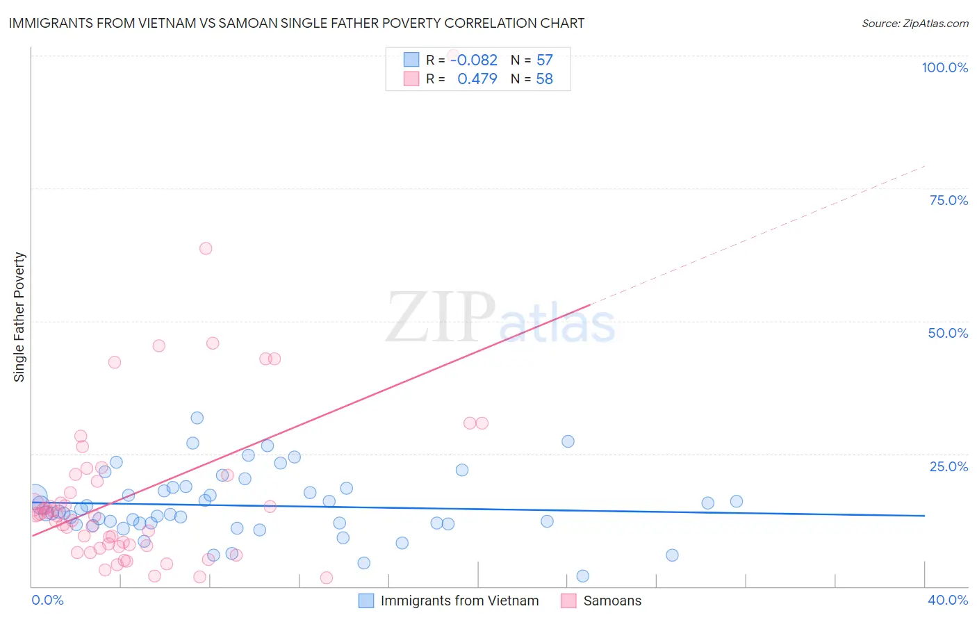 Immigrants from Vietnam vs Samoan Single Father Poverty