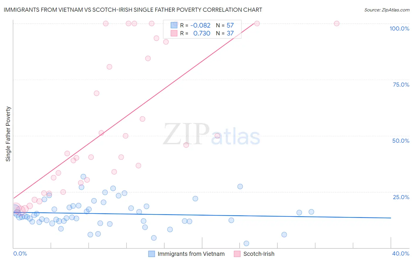 Immigrants from Vietnam vs Scotch-Irish Single Father Poverty