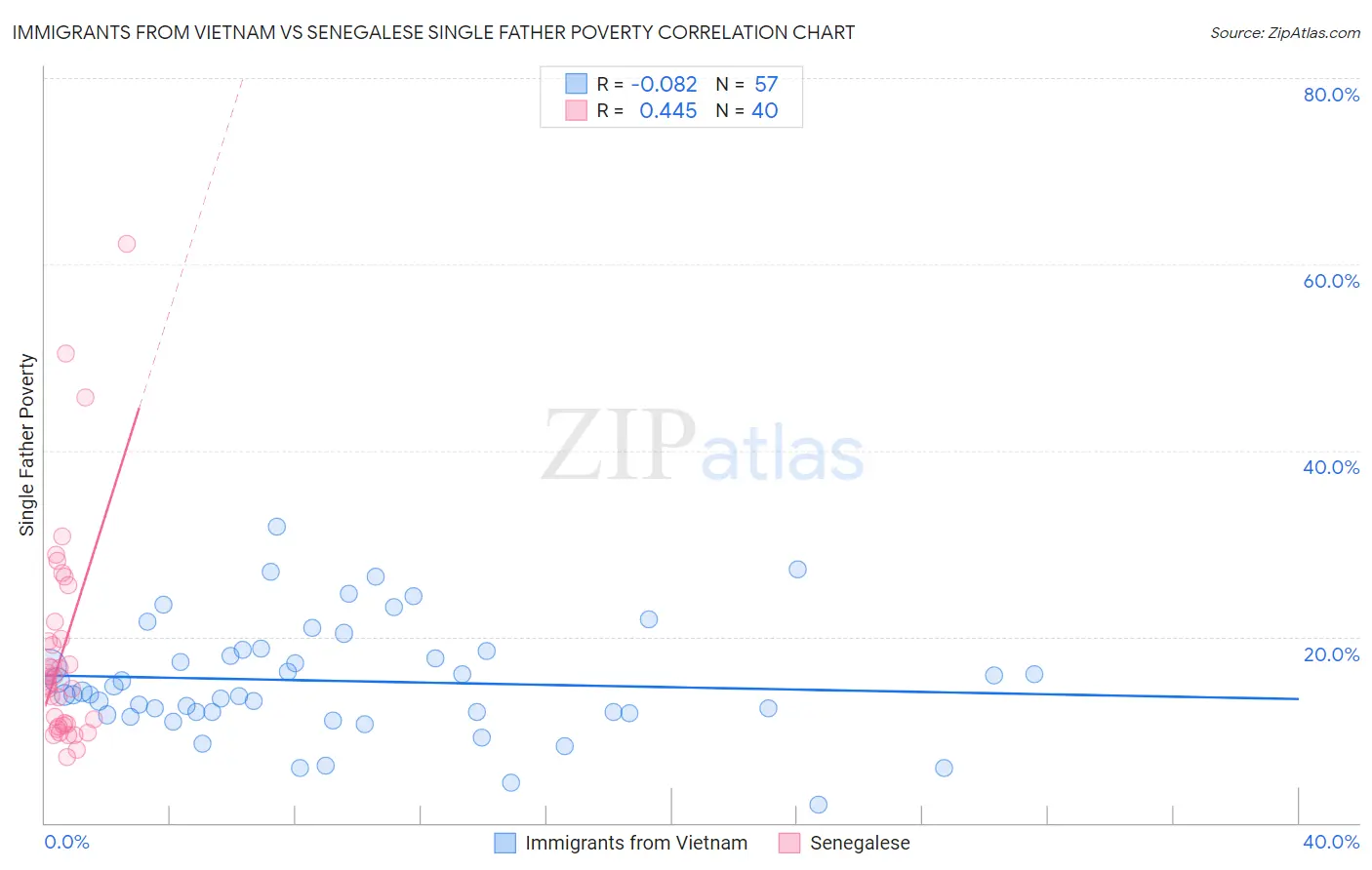 Immigrants from Vietnam vs Senegalese Single Father Poverty