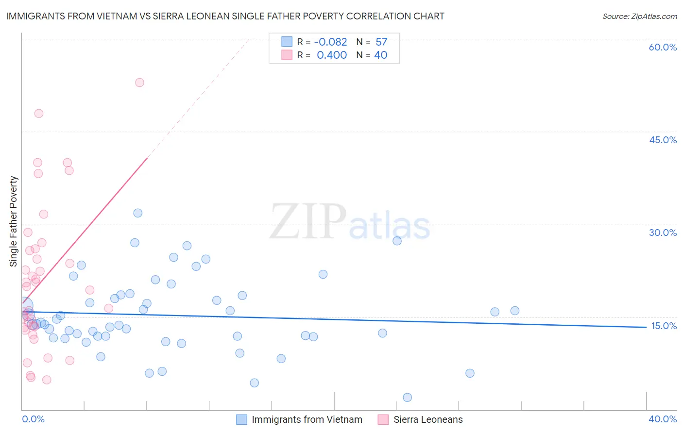 Immigrants from Vietnam vs Sierra Leonean Single Father Poverty