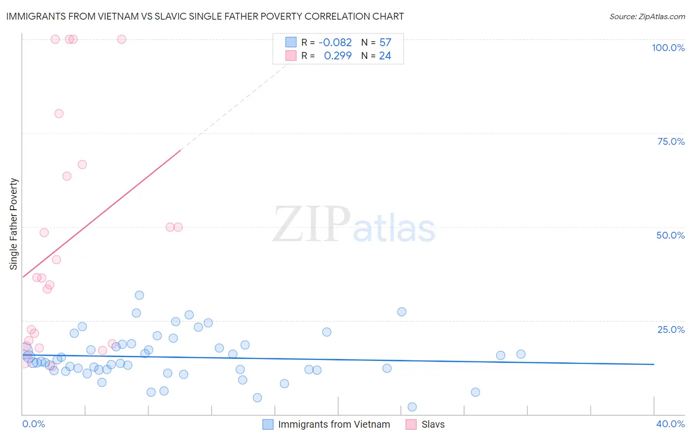 Immigrants from Vietnam vs Slavic Single Father Poverty