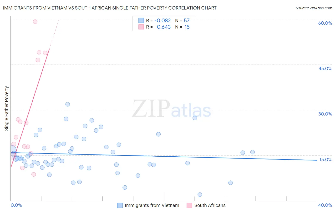 Immigrants from Vietnam vs South African Single Father Poverty