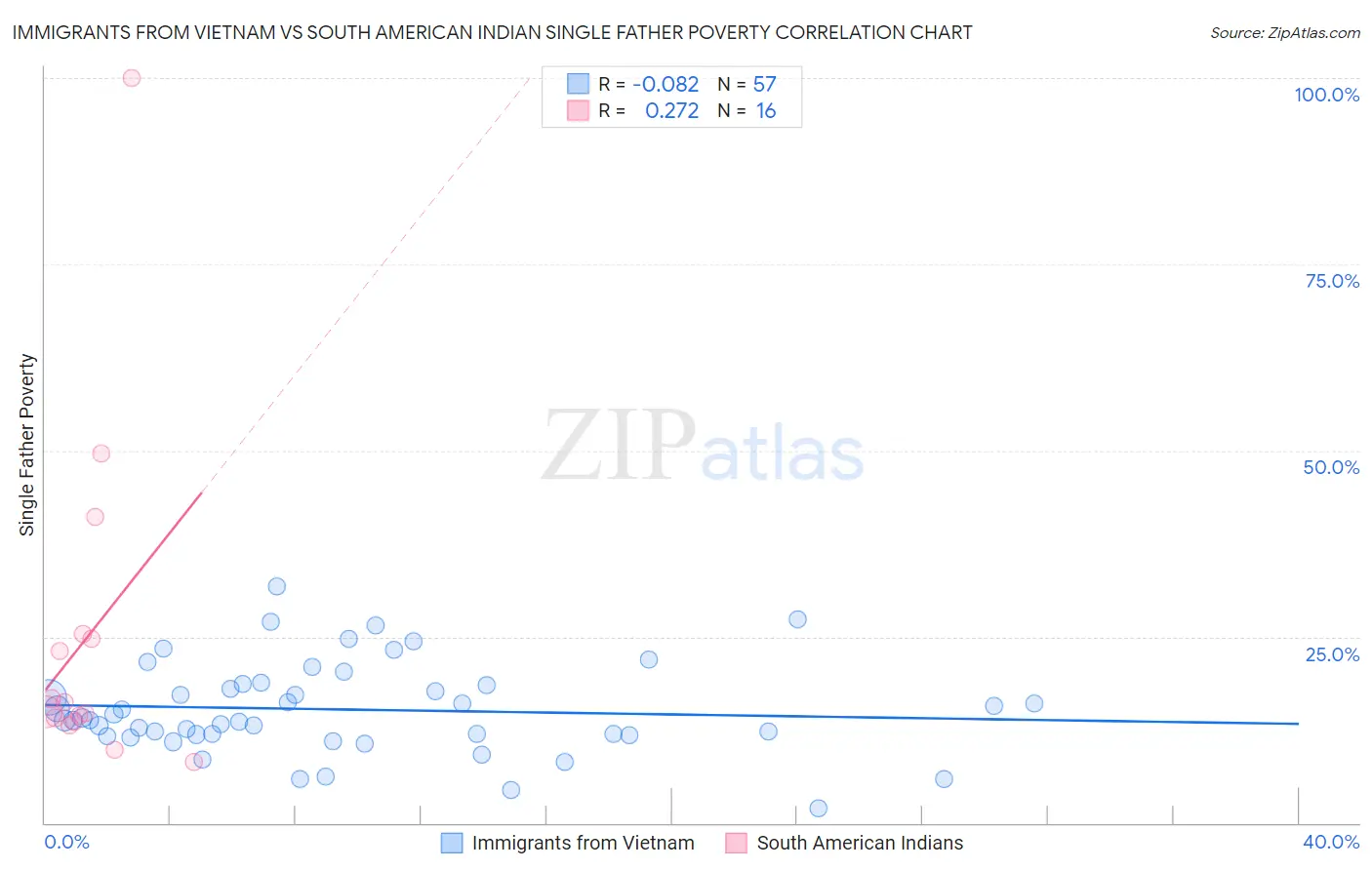 Immigrants from Vietnam vs South American Indian Single Father Poverty