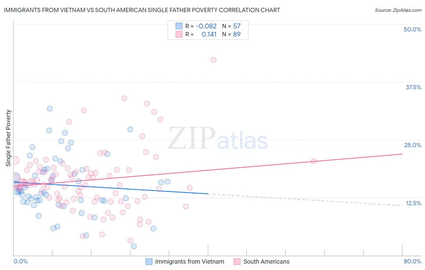 Immigrants from Vietnam vs South American Single Father Poverty
