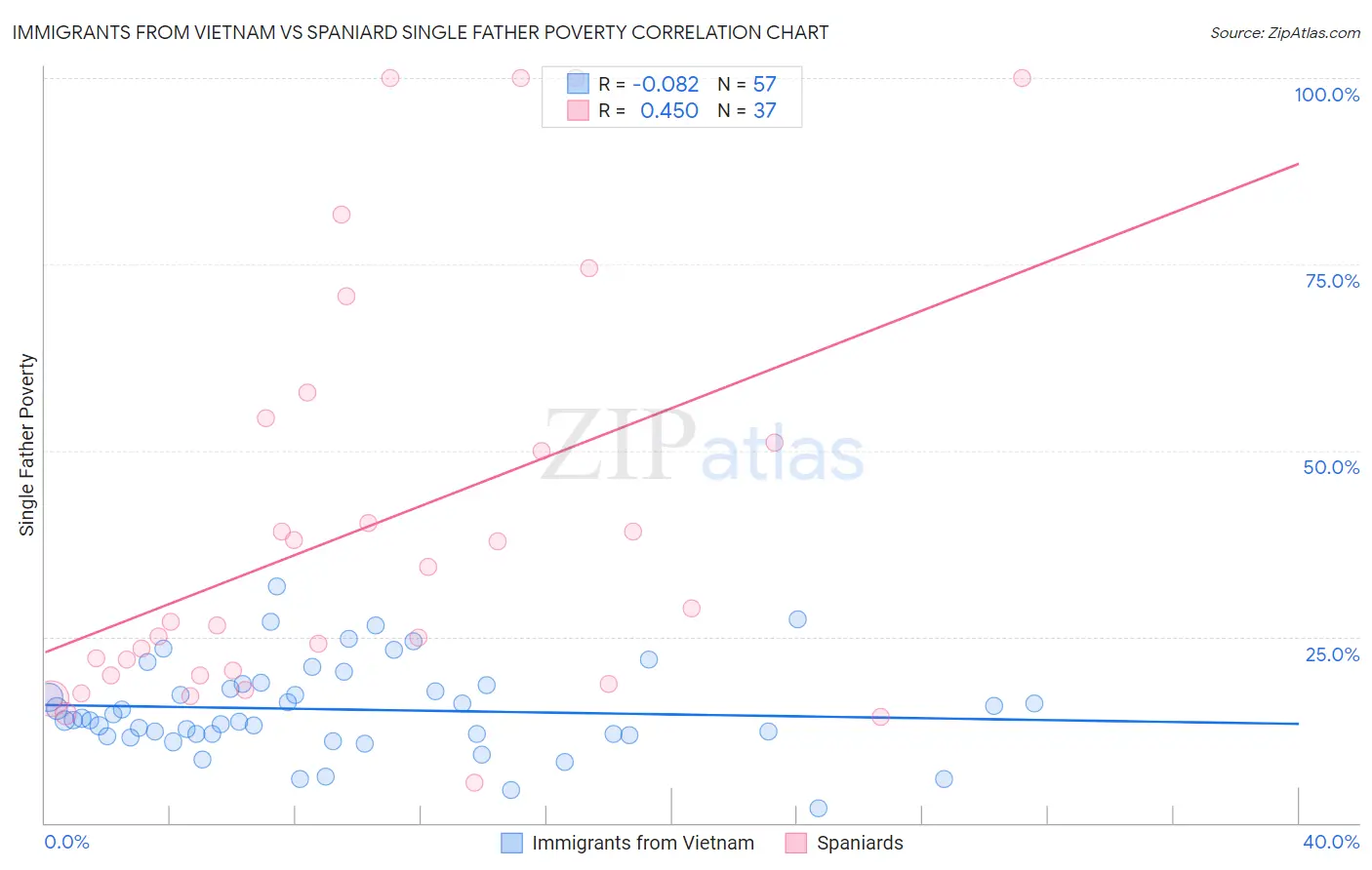 Immigrants from Vietnam vs Spaniard Single Father Poverty