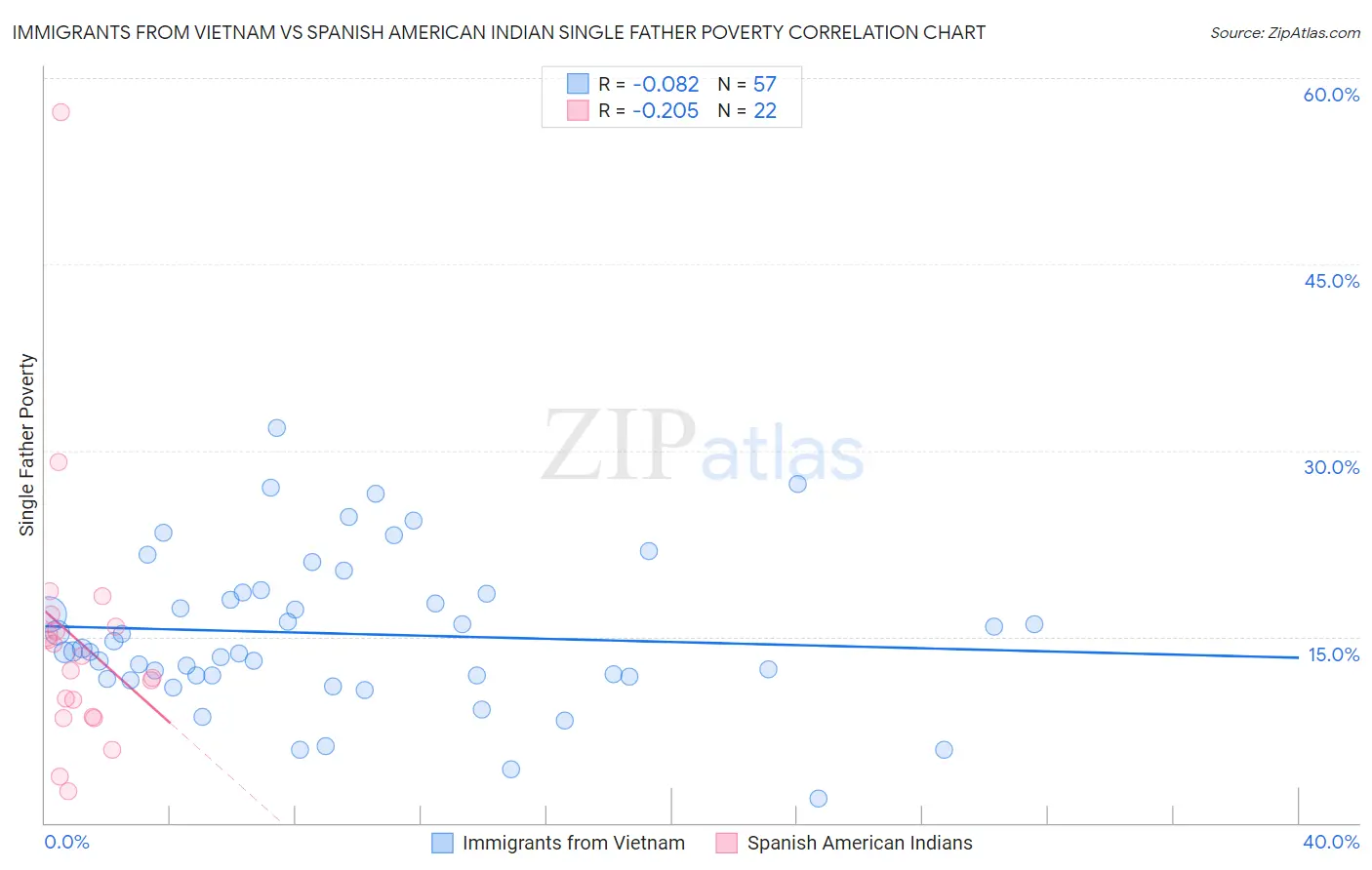 Immigrants from Vietnam vs Spanish American Indian Single Father Poverty