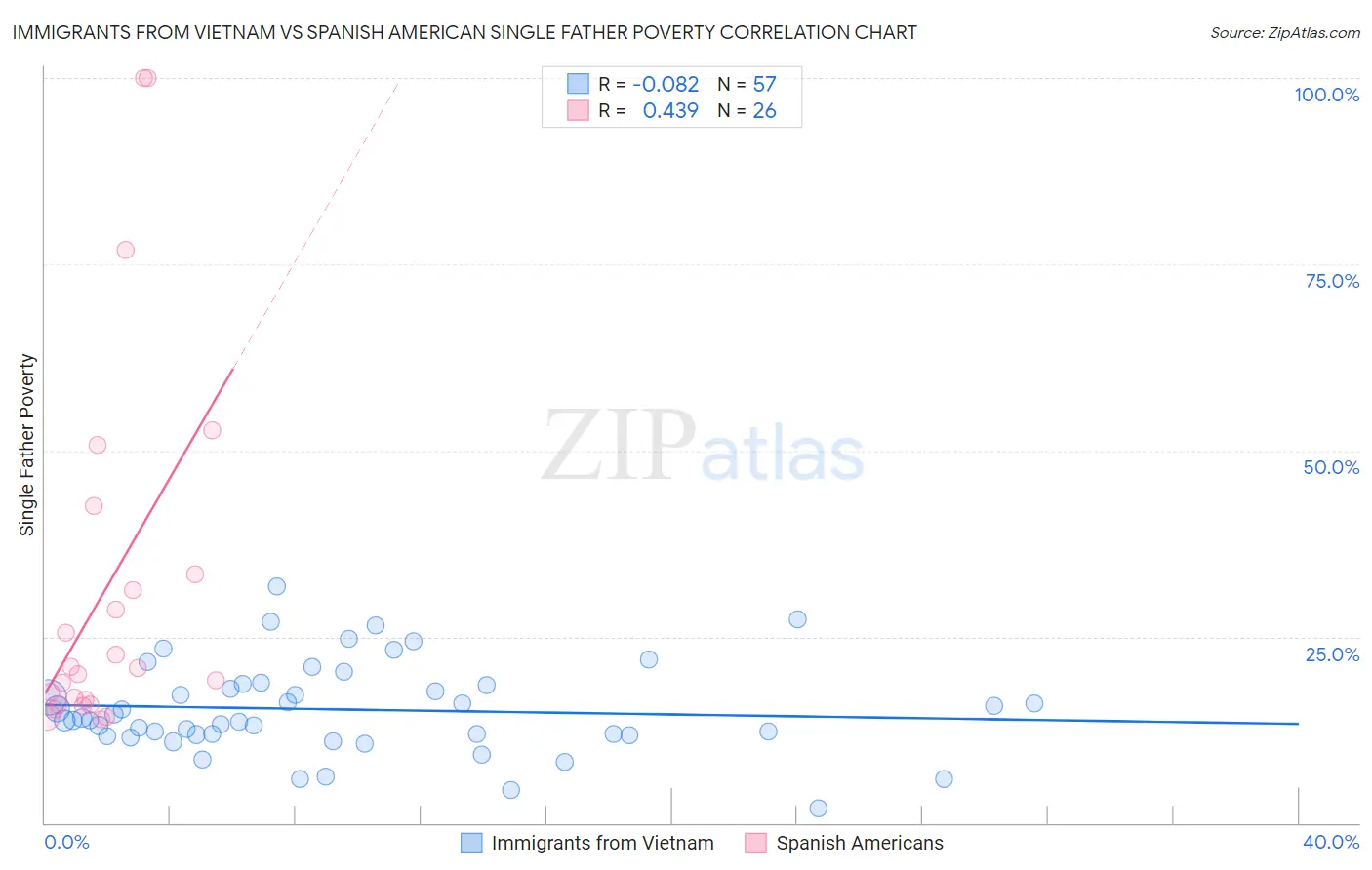 Immigrants from Vietnam vs Spanish American Single Father Poverty