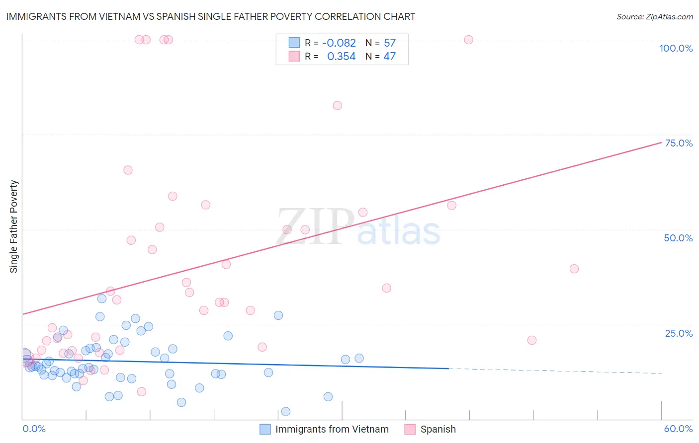Immigrants from Vietnam vs Spanish Single Father Poverty