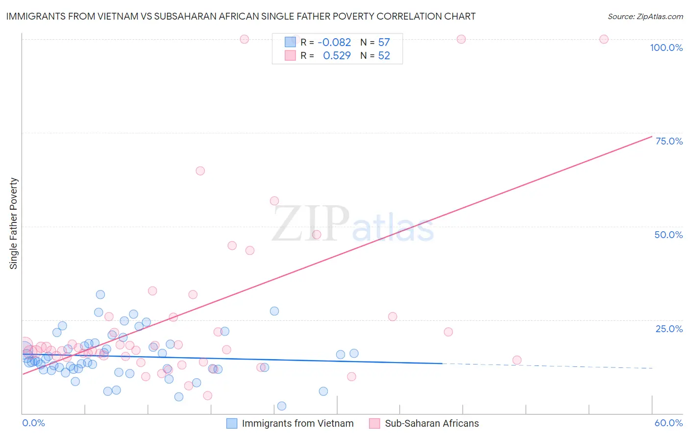 Immigrants from Vietnam vs Subsaharan African Single Father Poverty
