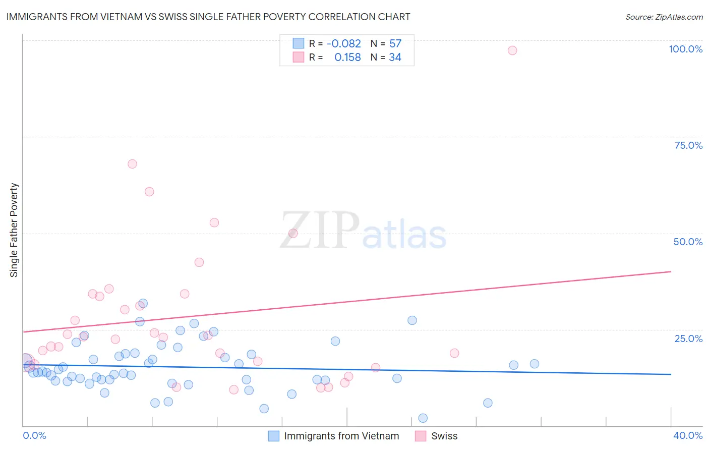 Immigrants from Vietnam vs Swiss Single Father Poverty