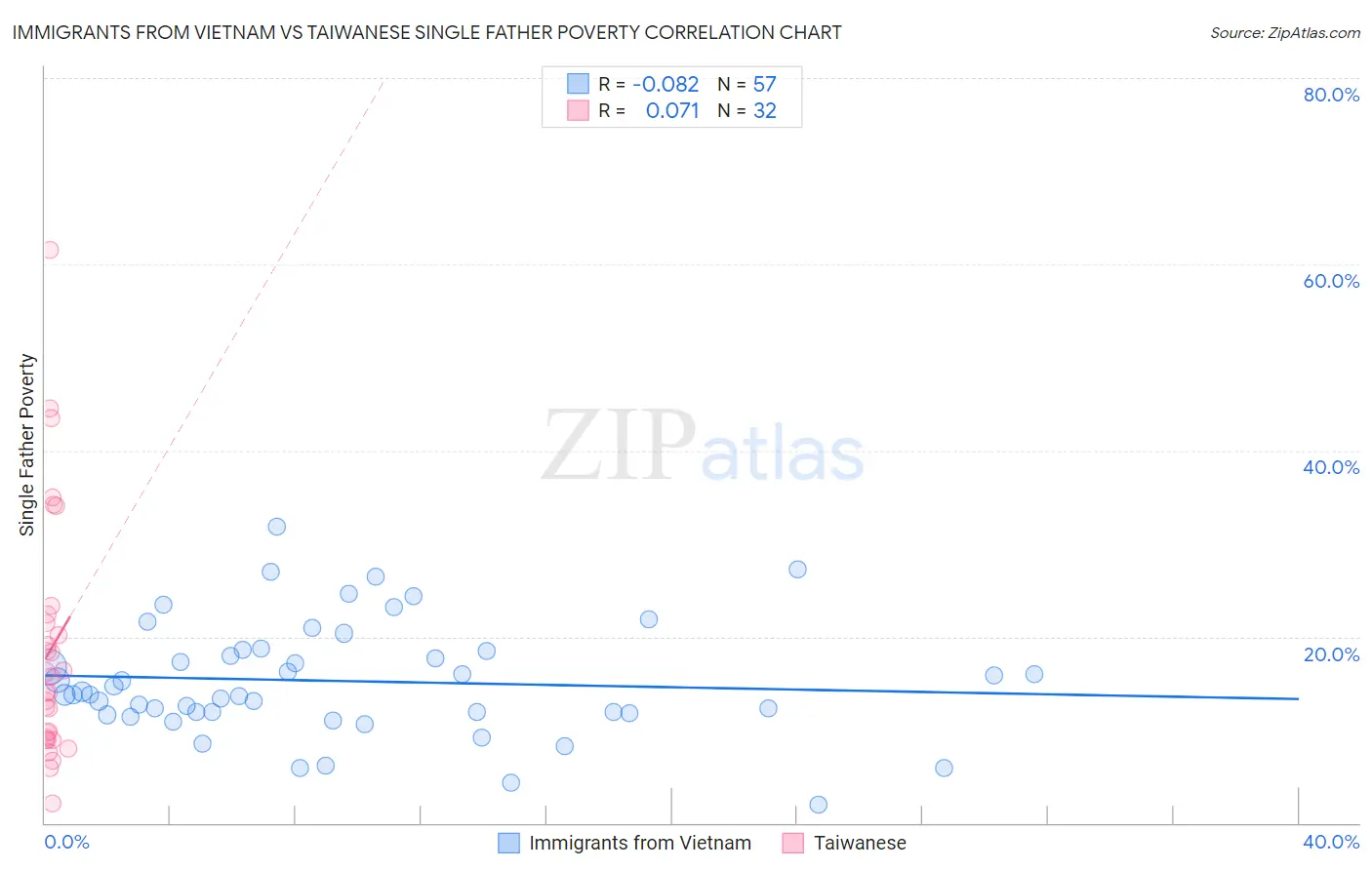 Immigrants from Vietnam vs Taiwanese Single Father Poverty