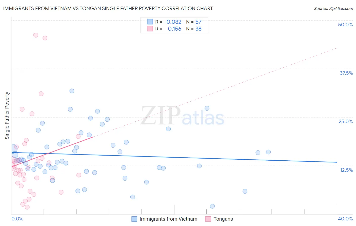 Immigrants from Vietnam vs Tongan Single Father Poverty