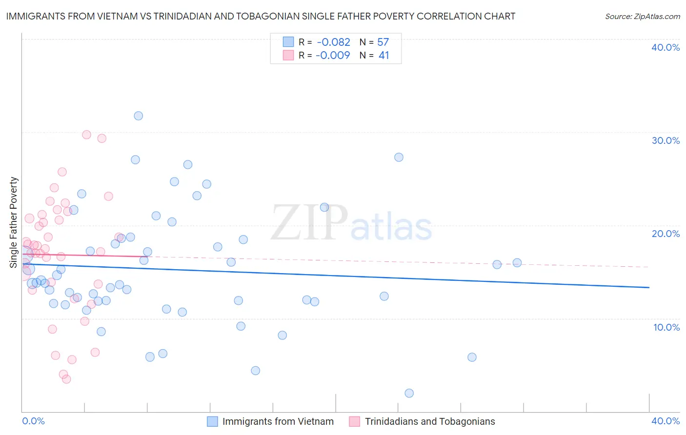 Immigrants from Vietnam vs Trinidadian and Tobagonian Single Father Poverty