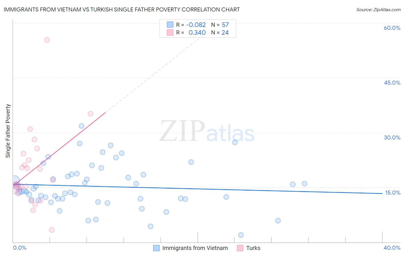 Immigrants from Vietnam vs Turkish Single Father Poverty