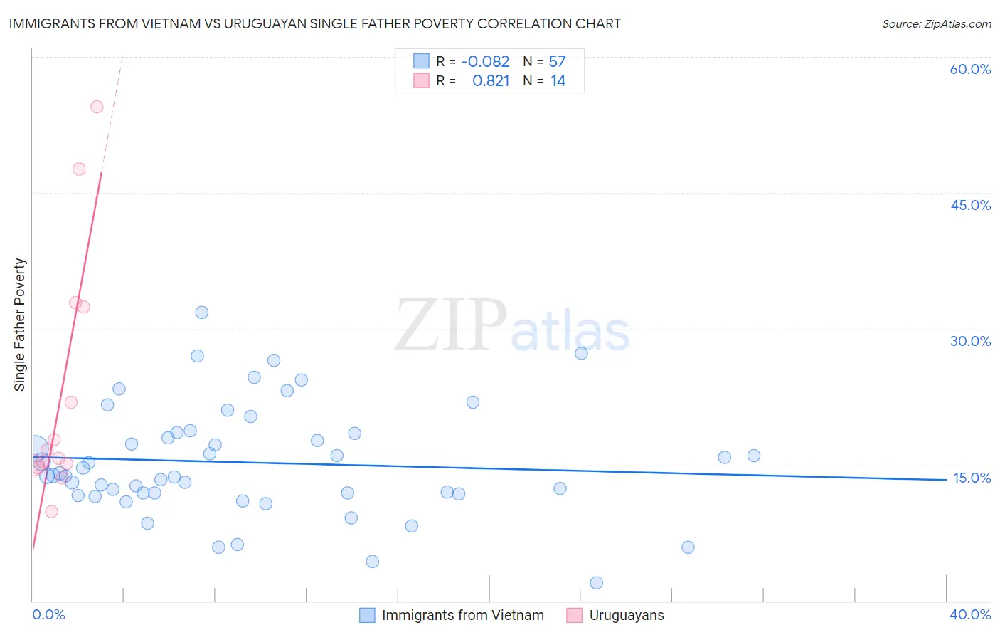 Immigrants from Vietnam vs Uruguayan Single Father Poverty