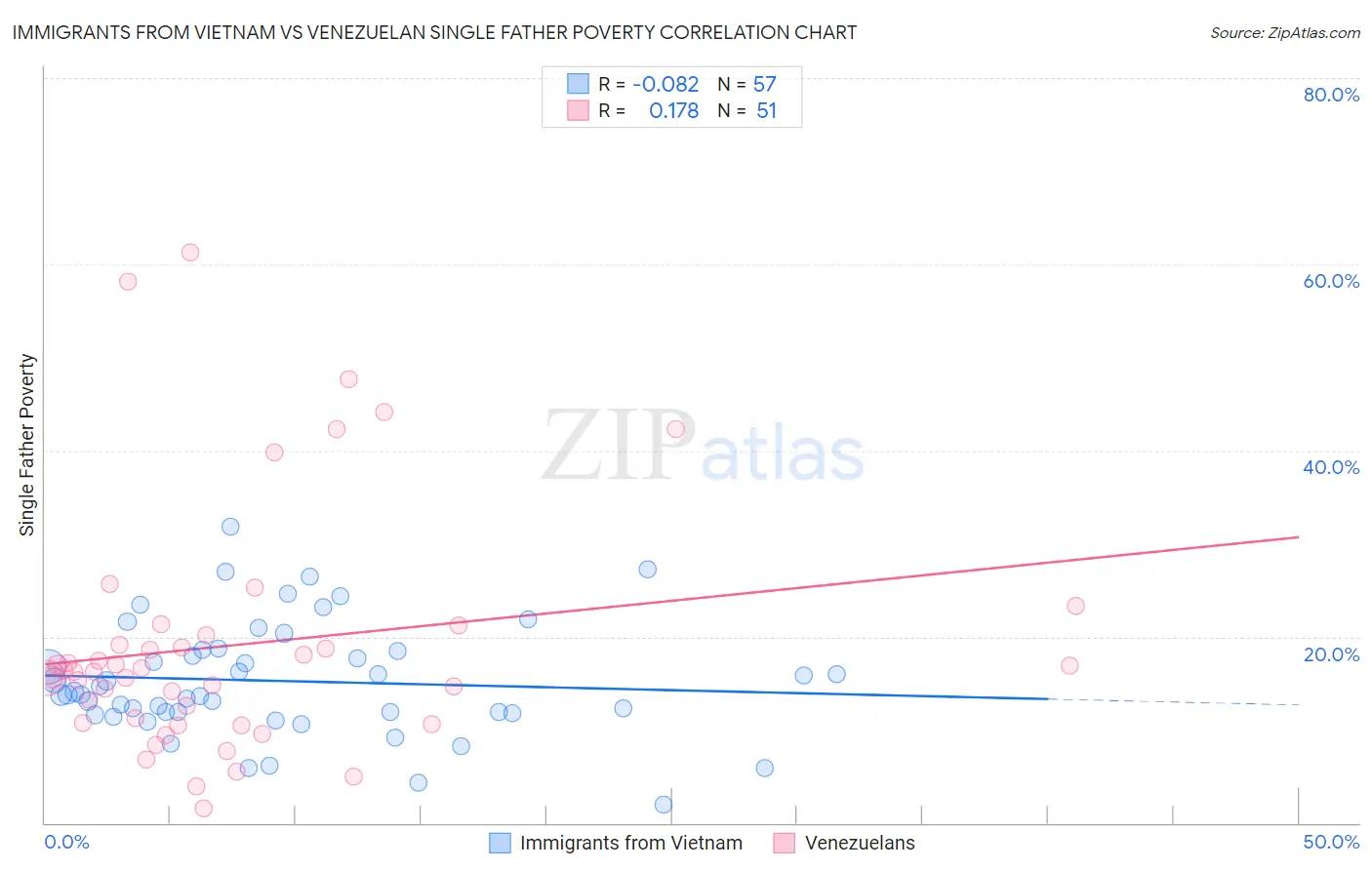 Immigrants from Vietnam vs Venezuelan Single Father Poverty