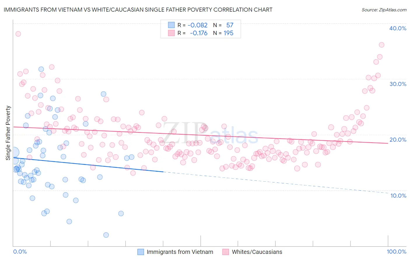 Immigrants from Vietnam vs White/Caucasian Single Father Poverty