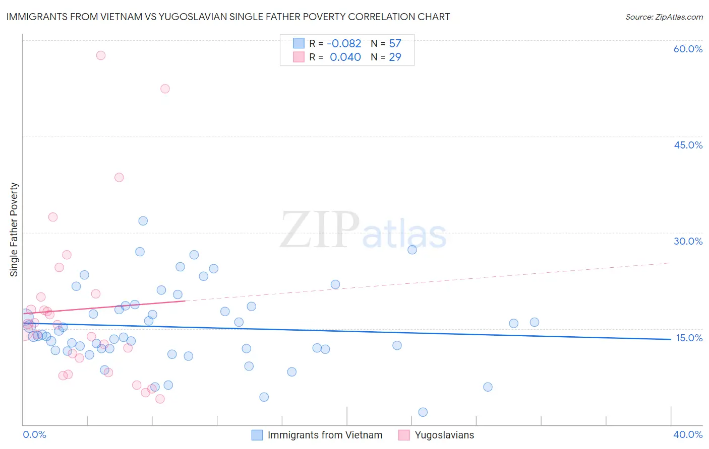 Immigrants from Vietnam vs Yugoslavian Single Father Poverty