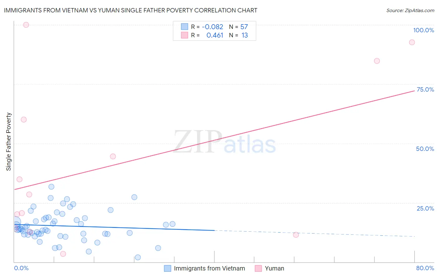 Immigrants from Vietnam vs Yuman Single Father Poverty