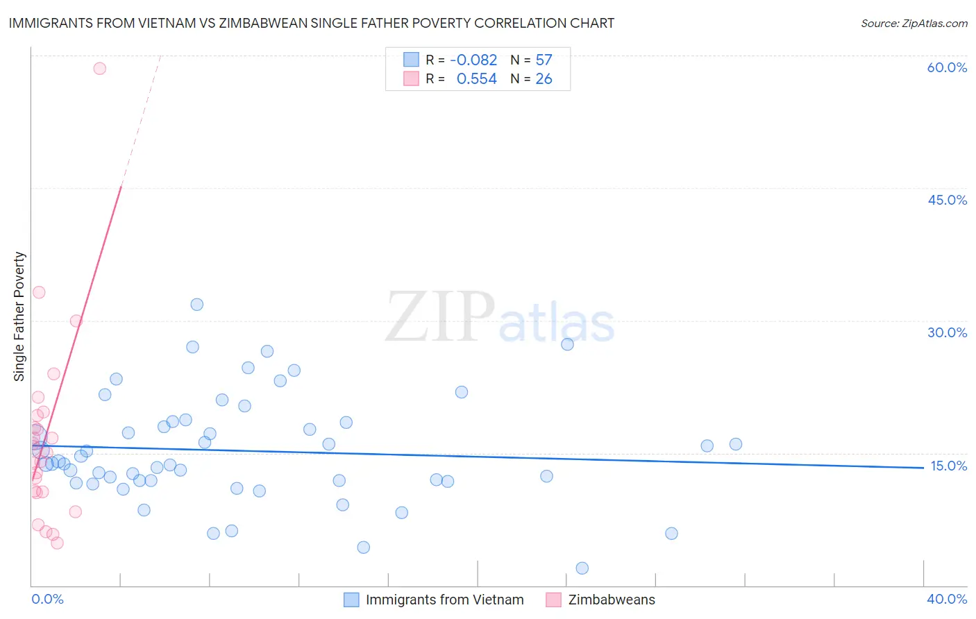 Immigrants from Vietnam vs Zimbabwean Single Father Poverty