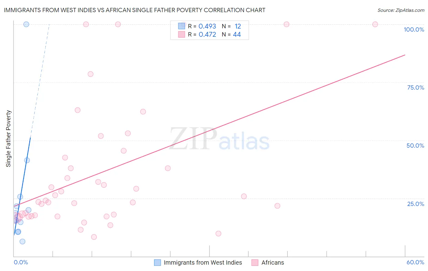 Immigrants from West Indies vs African Single Father Poverty