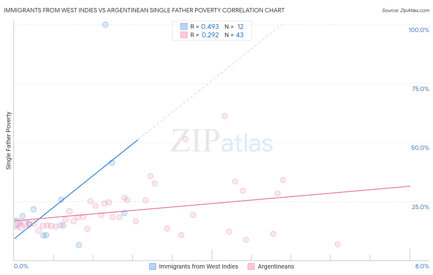 Immigrants from West Indies vs Argentinean Single Father Poverty