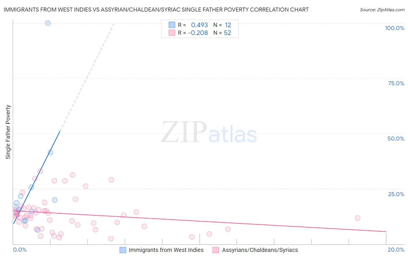 Immigrants from West Indies vs Assyrian/Chaldean/Syriac Single Father Poverty