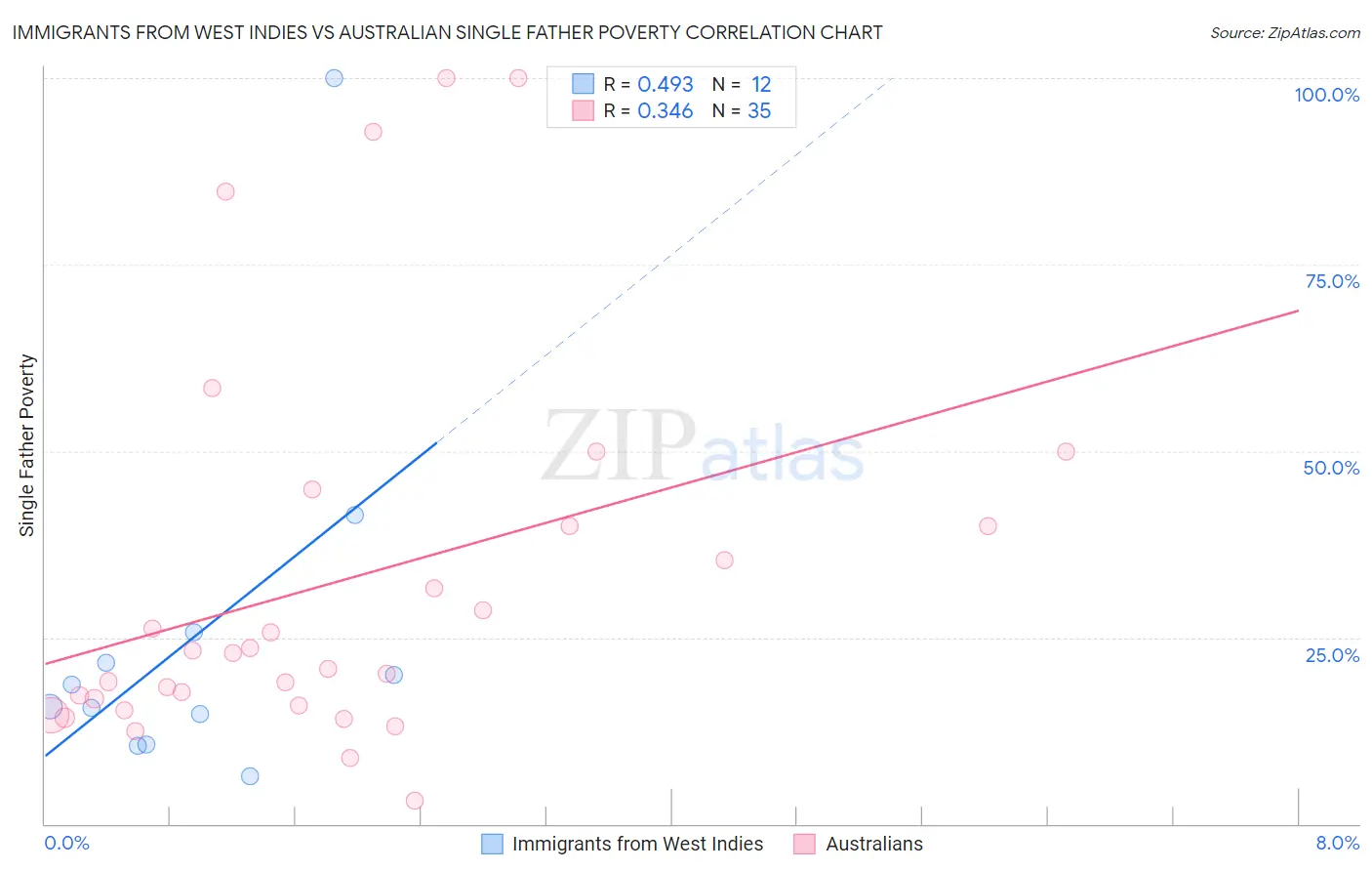 Immigrants from West Indies vs Australian Single Father Poverty