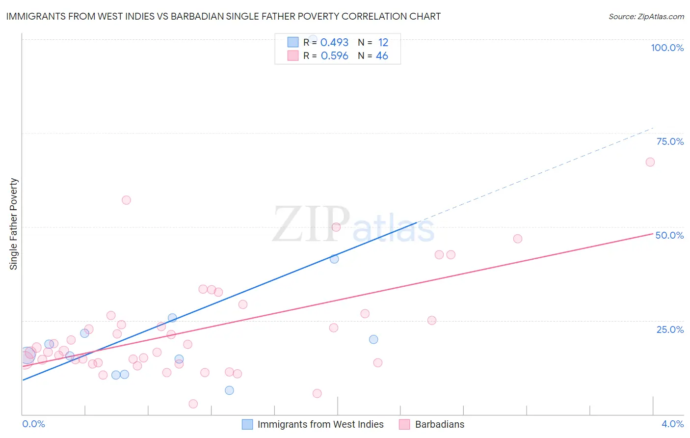Immigrants from West Indies vs Barbadian Single Father Poverty