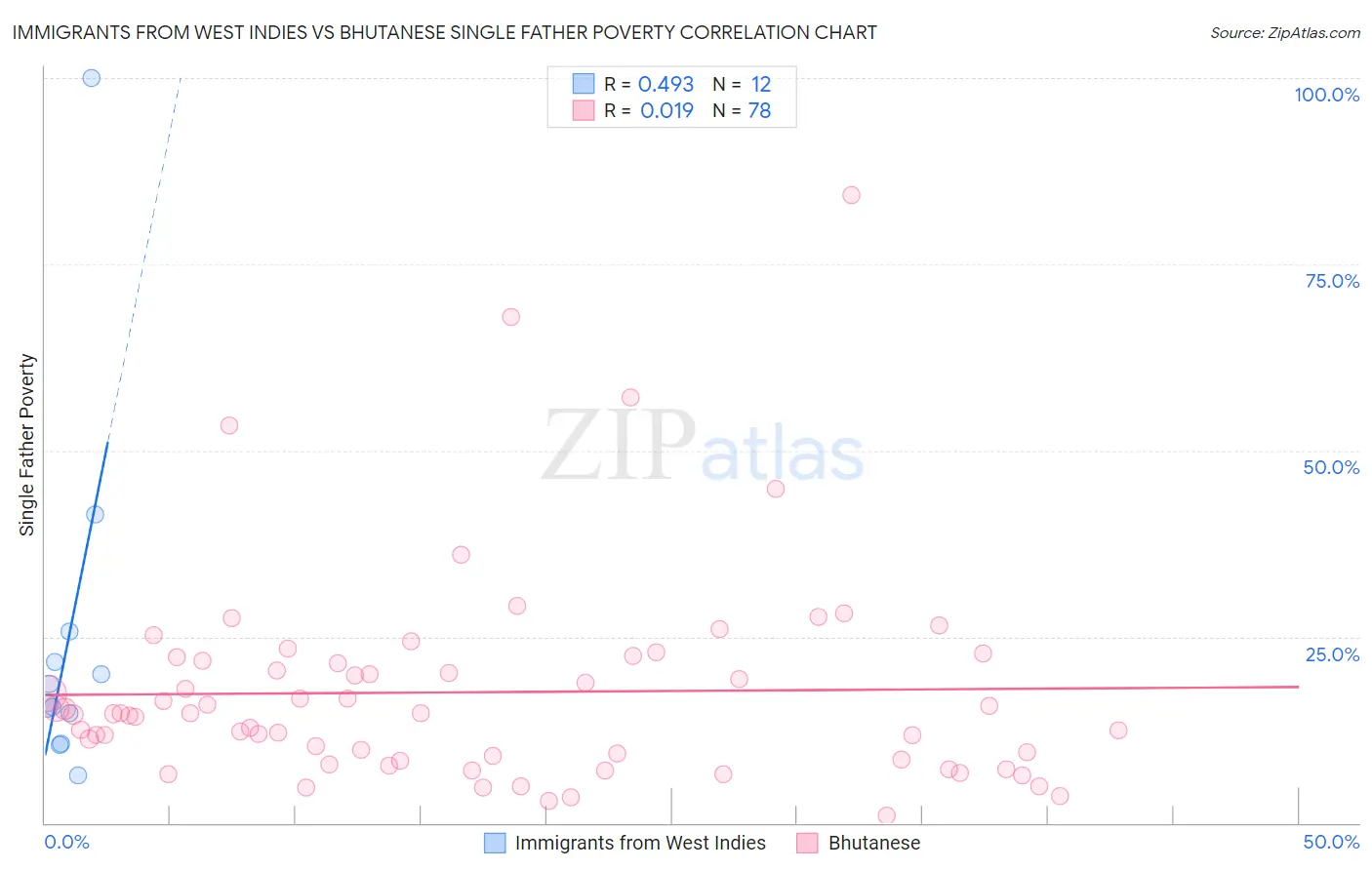 Immigrants from West Indies vs Bhutanese Single Father Poverty