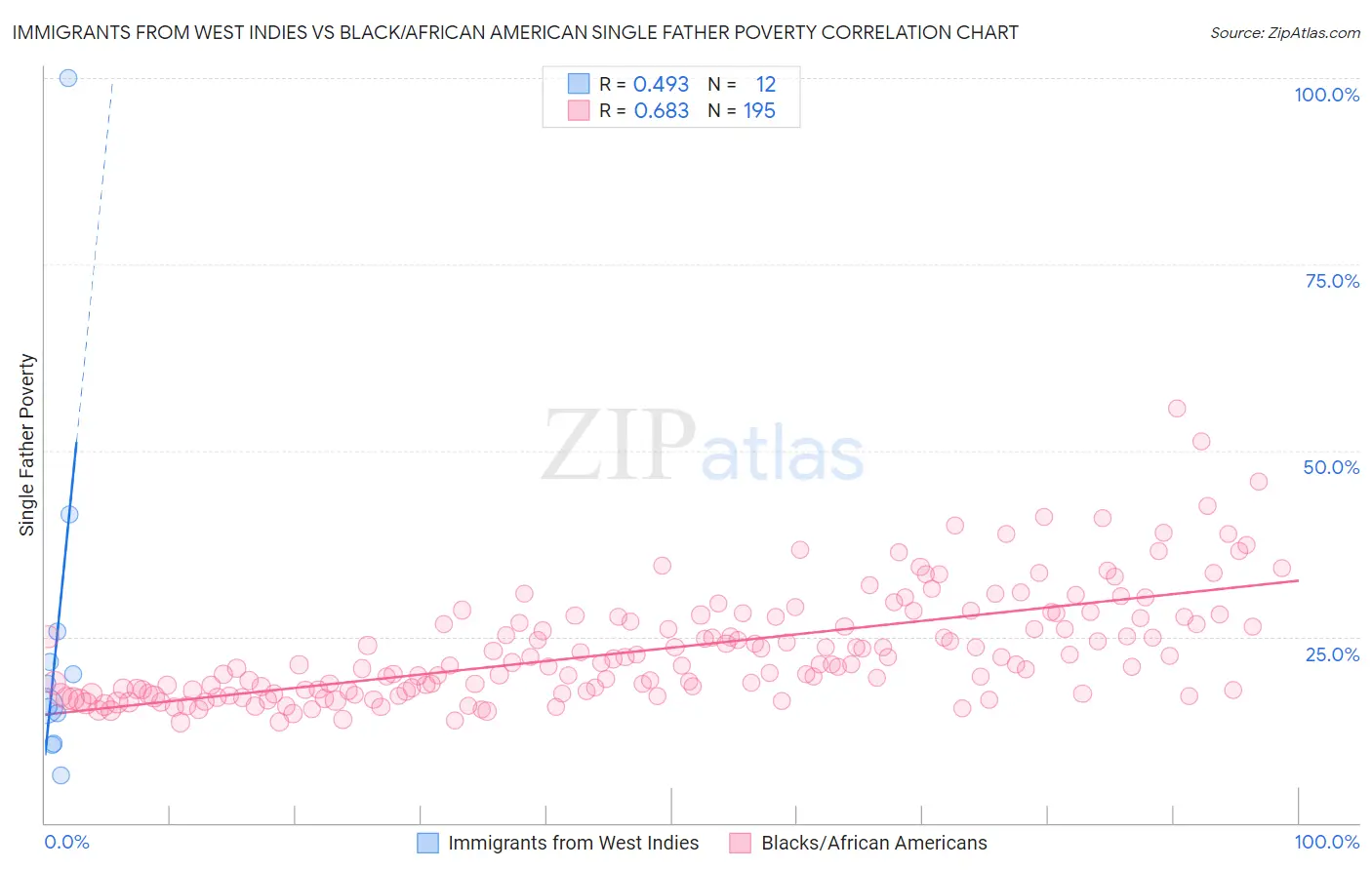 Immigrants from West Indies vs Black/African American Single Father Poverty