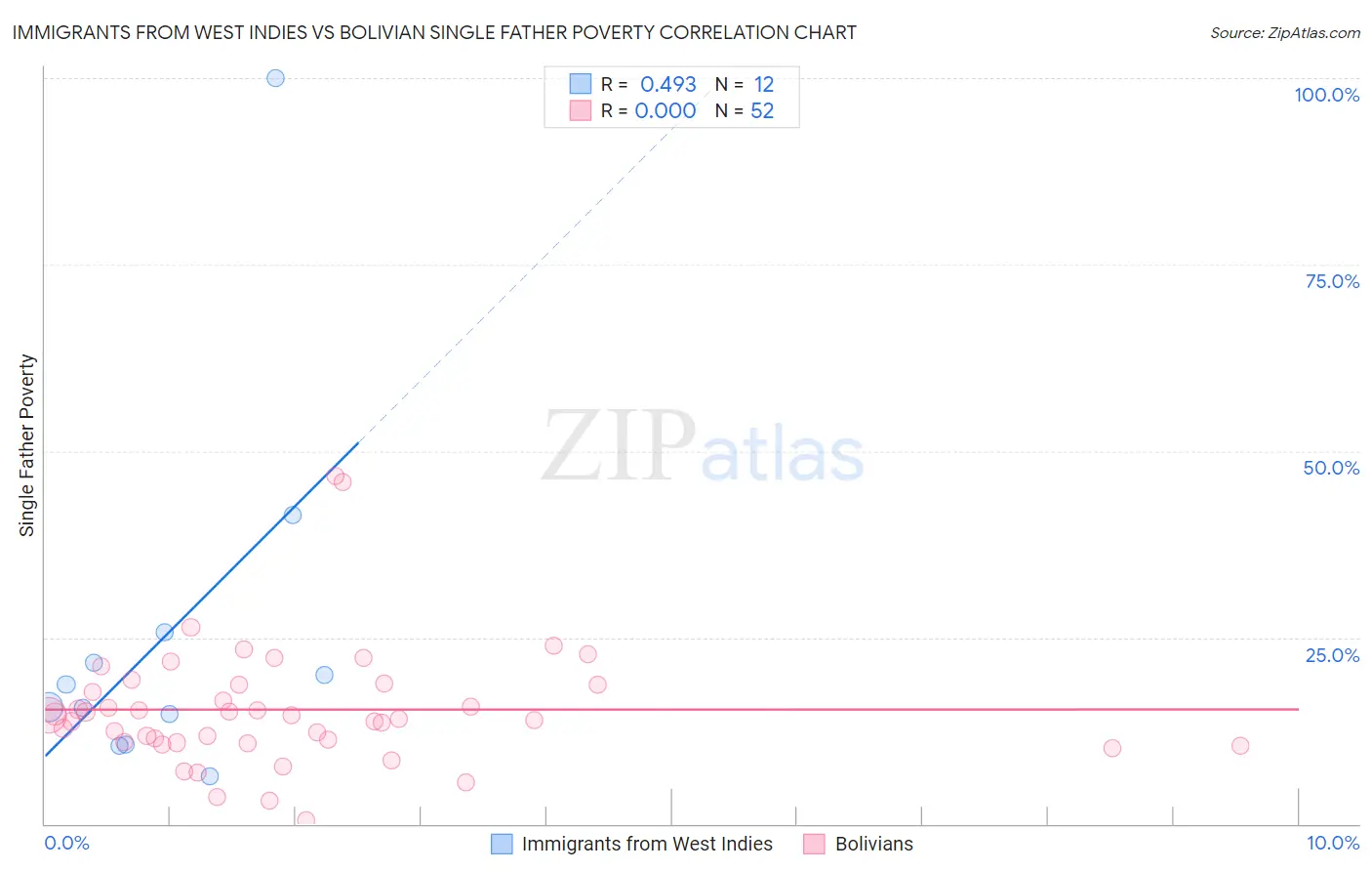 Immigrants from West Indies vs Bolivian Single Father Poverty