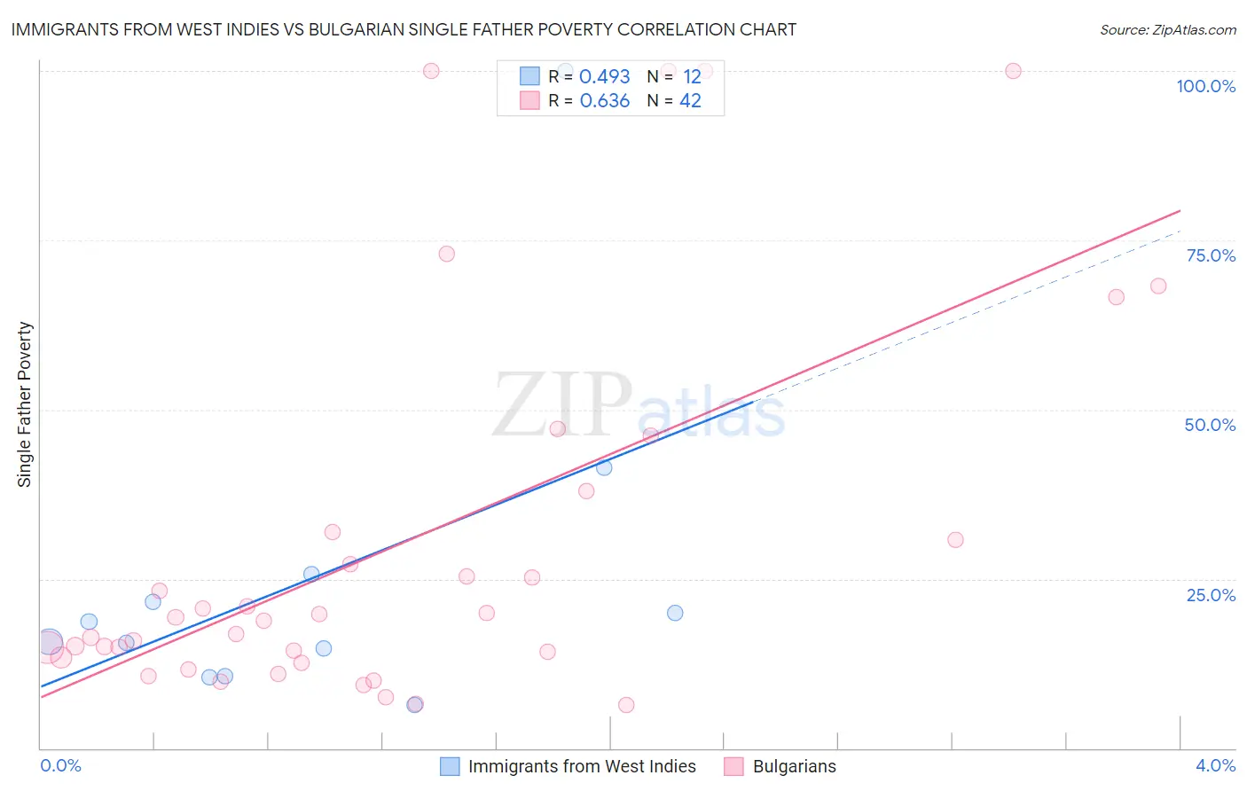 Immigrants from West Indies vs Bulgarian Single Father Poverty