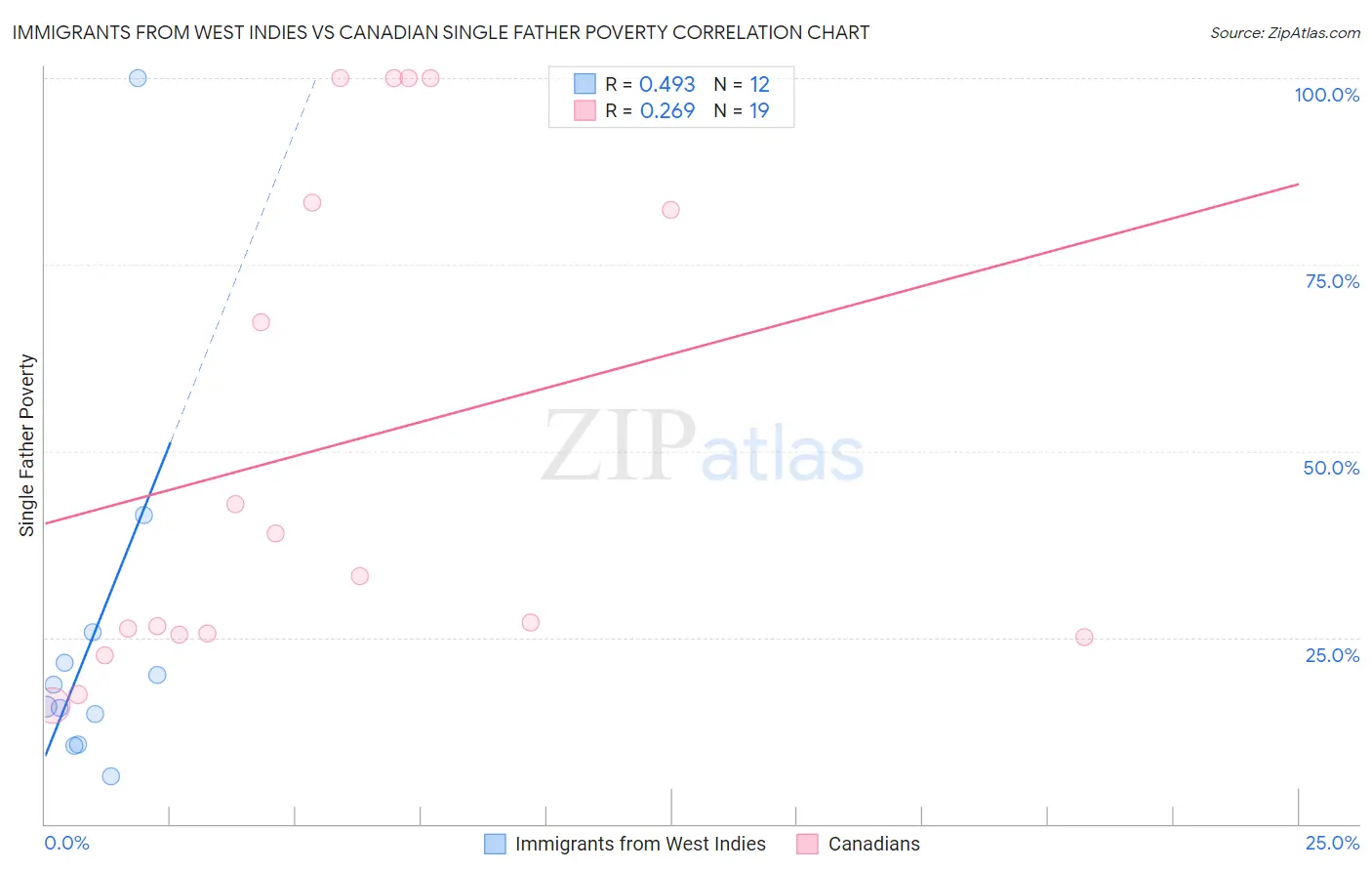 Immigrants from West Indies vs Canadian Single Father Poverty