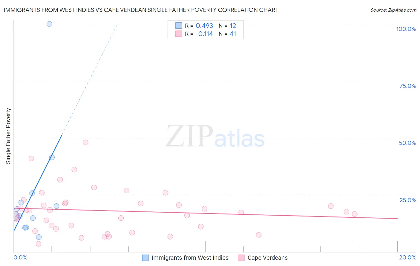 Immigrants from West Indies vs Cape Verdean Single Father Poverty