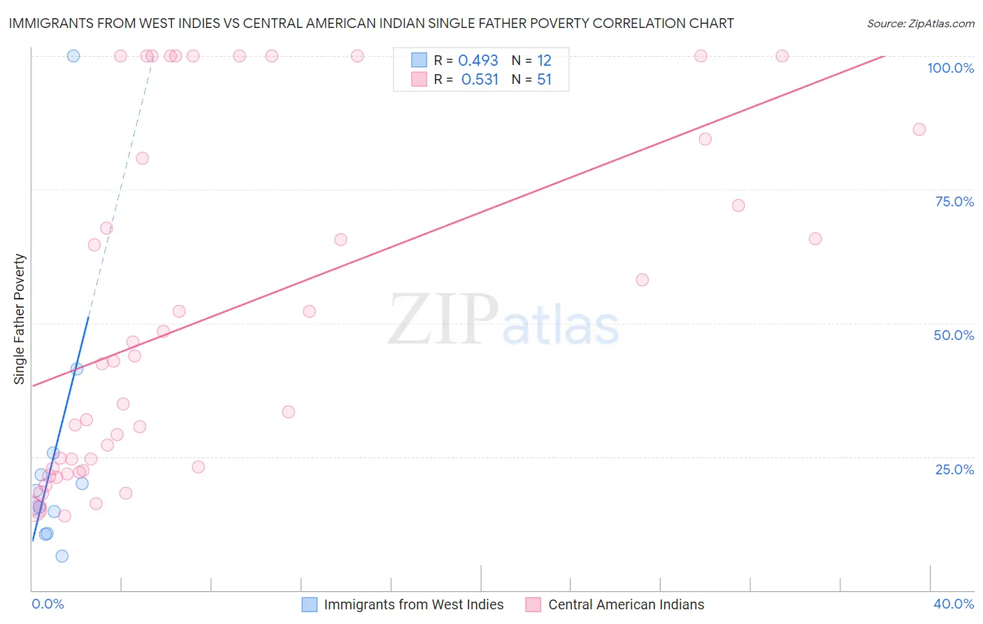 Immigrants from West Indies vs Central American Indian Single Father Poverty