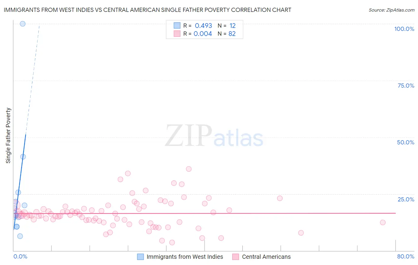 Immigrants from West Indies vs Central American Single Father Poverty