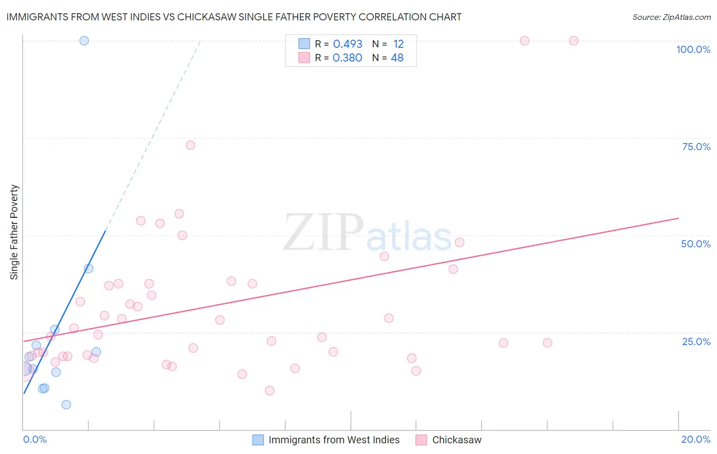 Immigrants from West Indies vs Chickasaw Single Father Poverty