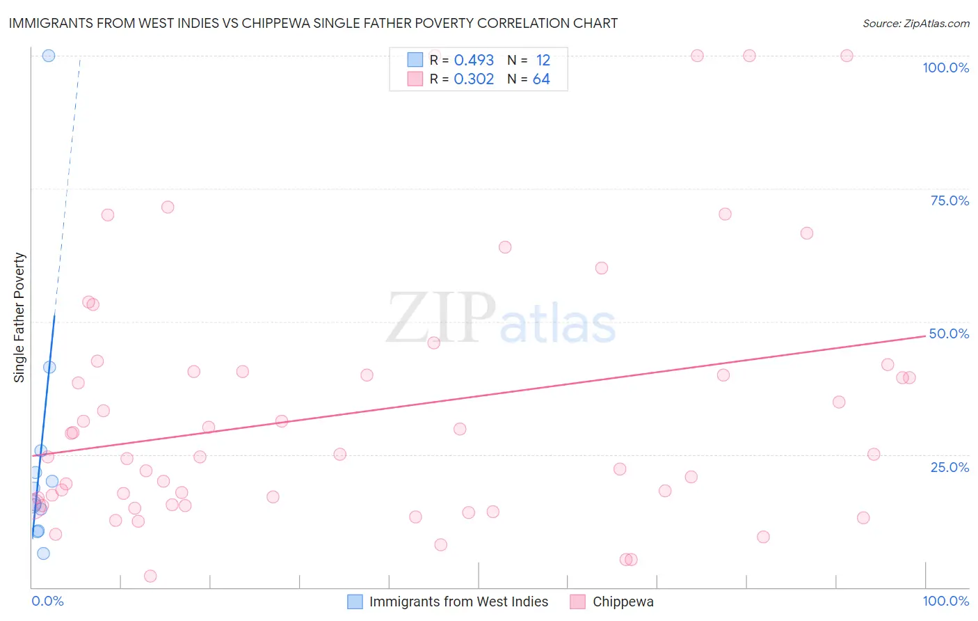Immigrants from West Indies vs Chippewa Single Father Poverty