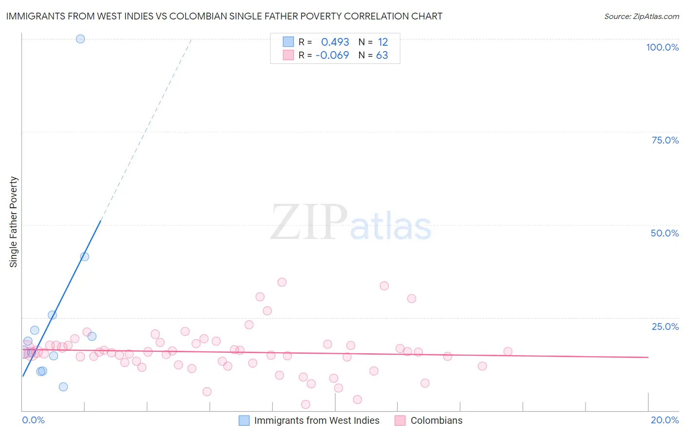 Immigrants from West Indies vs Colombian Single Father Poverty