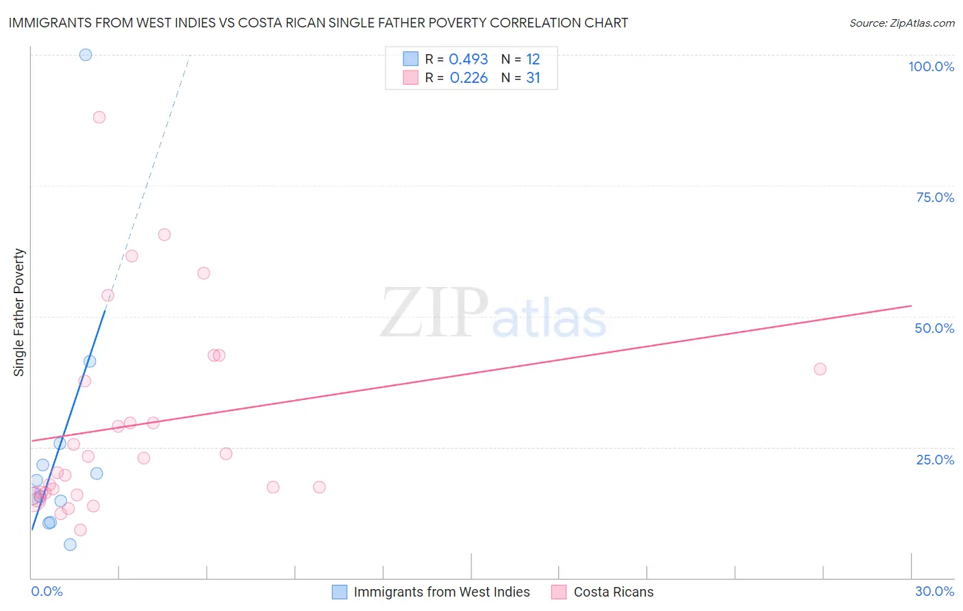 Immigrants from West Indies vs Costa Rican Single Father Poverty