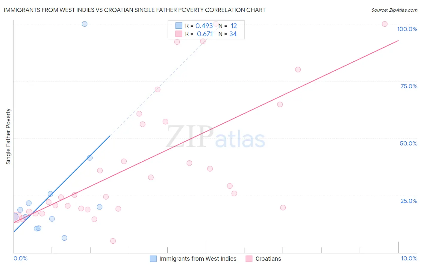 Immigrants from West Indies vs Croatian Single Father Poverty