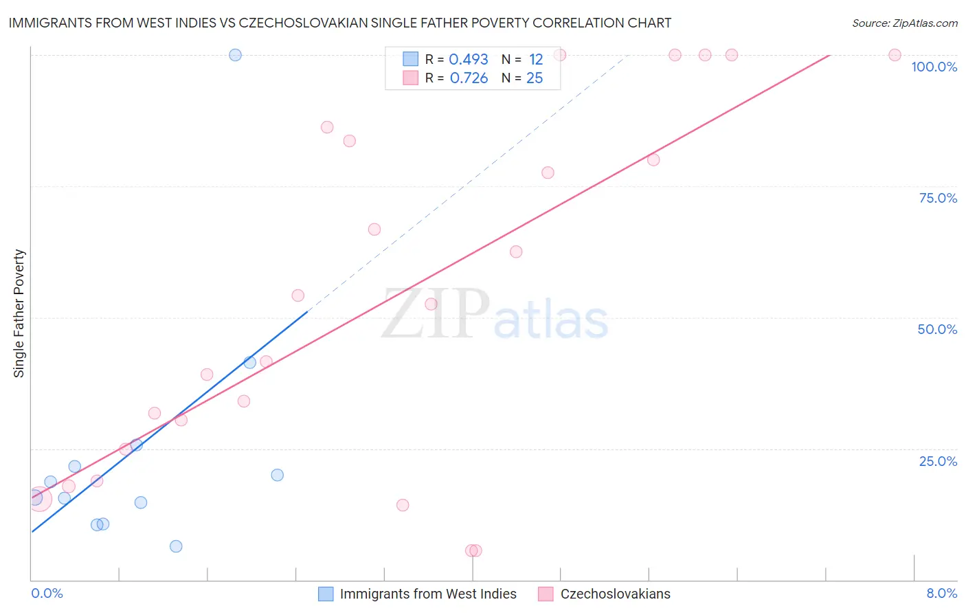 Immigrants from West Indies vs Czechoslovakian Single Father Poverty