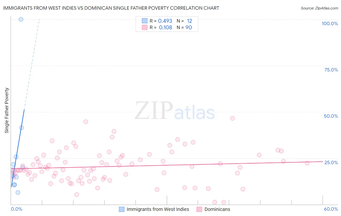 Immigrants from West Indies vs Dominican Single Father Poverty