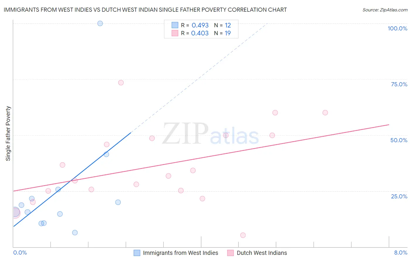 Immigrants from West Indies vs Dutch West Indian Single Father Poverty