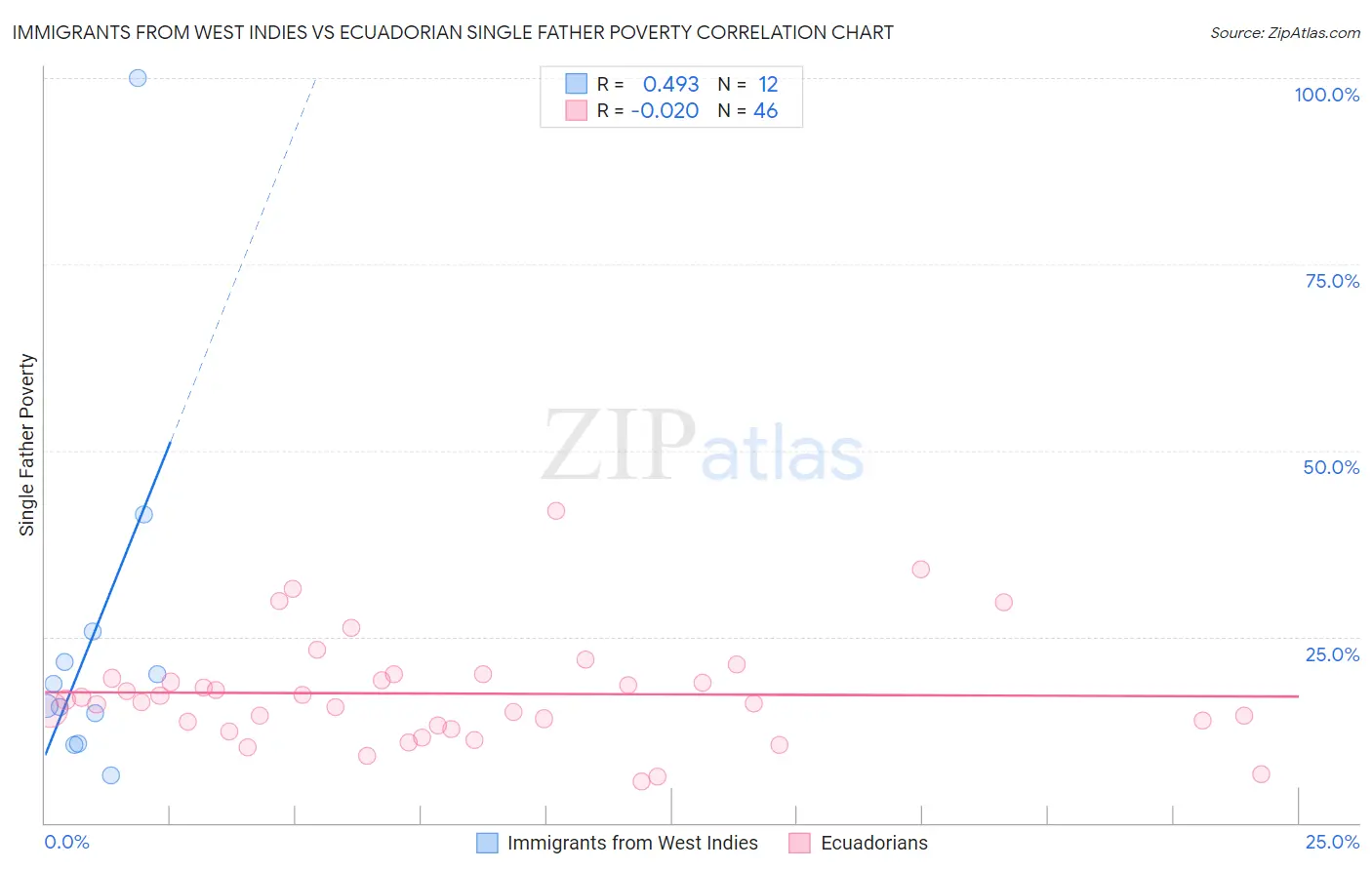 Immigrants from West Indies vs Ecuadorian Single Father Poverty
