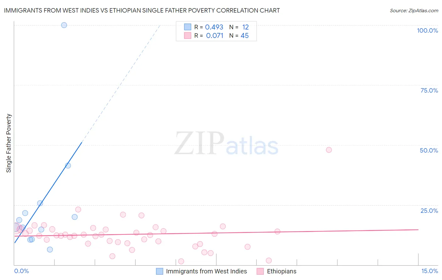 Immigrants from West Indies vs Ethiopian Single Father Poverty